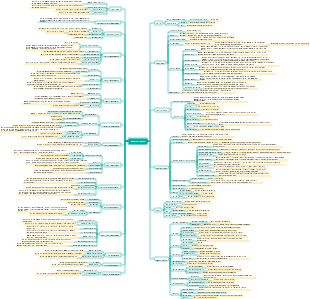 O2O wedding season mind map