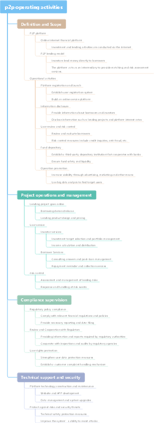 p2p operating activities