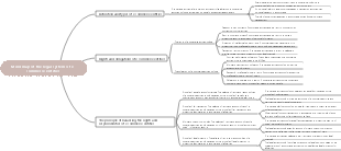 Mind map of the legal system of e-commerce entities