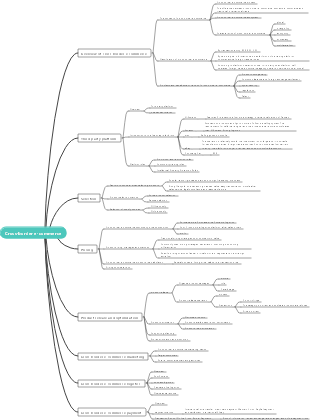 Cross-border e-commerce mind map