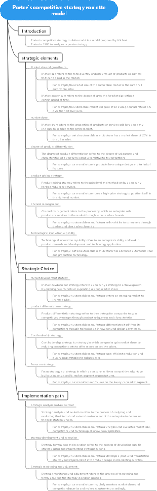 Porter's competitive strategy roulette model