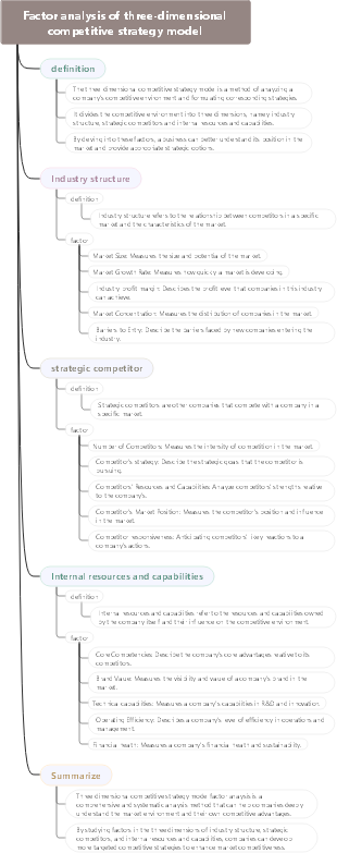 Factor analysis of three-dimensional competitive strategy model