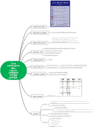 IELTS basics