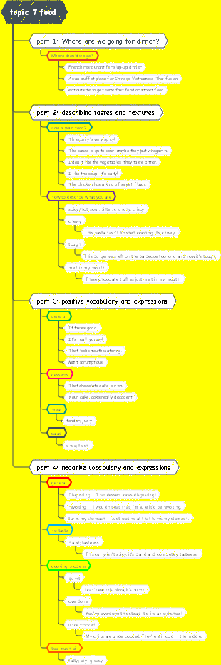 IELTS speaking topic 7 food