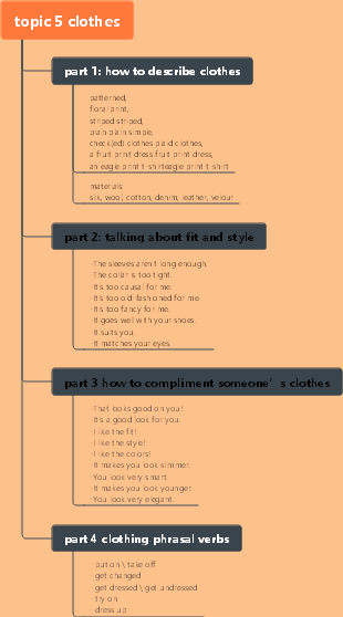 IELTS speaking topic 5 clothes