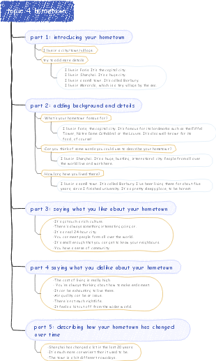 IELTS speaking topic 4 hometown