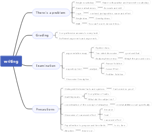 IELTS Writing Elementary