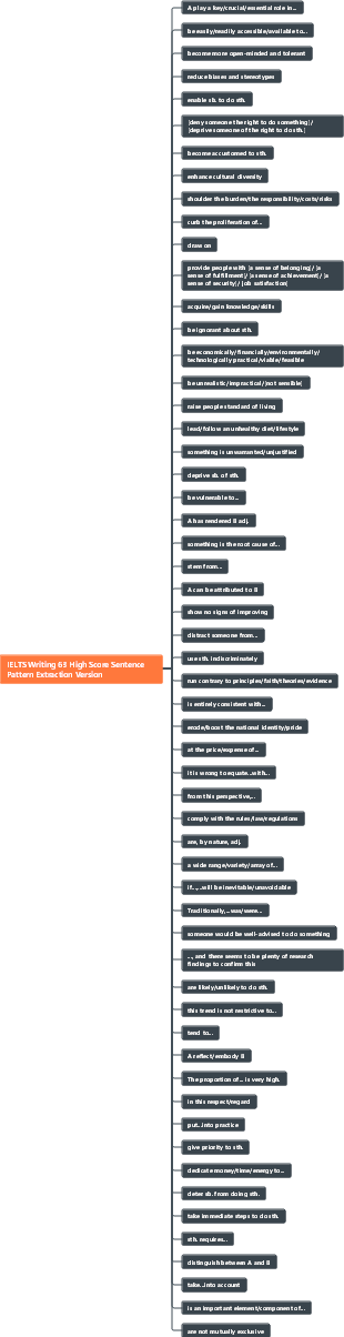 IELTS Writing 63 High Score Sentence Pattern Extraction Version