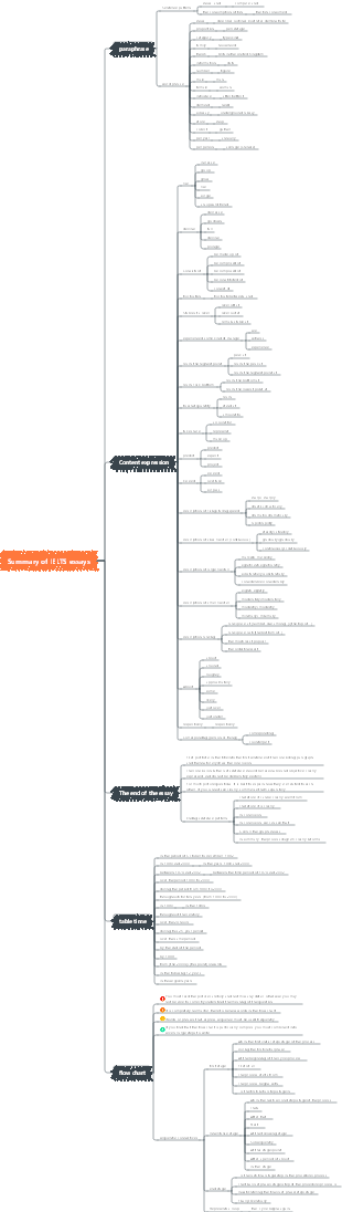 Summary of IELTS essays