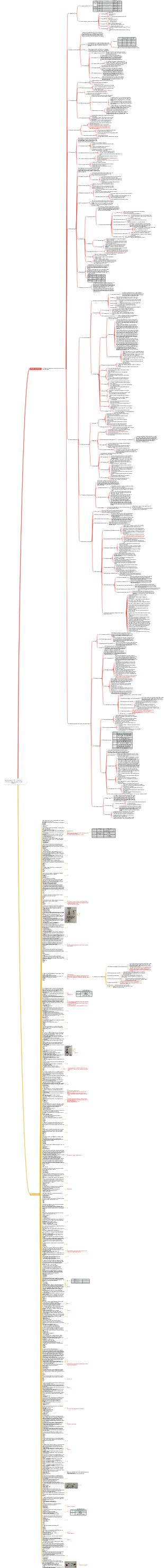 Notes d'étude CISSP - Domaine 4 (Communications et sécurité des réseaux)