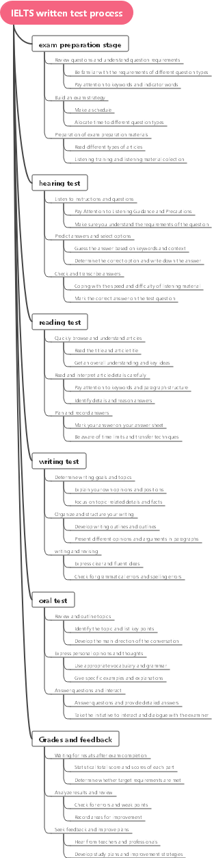IELTS written test process