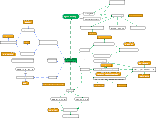 Cambridge IELTS Elementary Tutorial Speed ​​Reading Text Word Mind Map