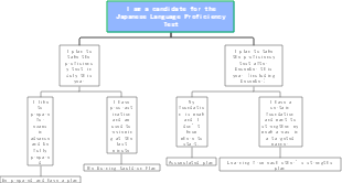 Japanese Language Proficiency Test Plan Mind Map