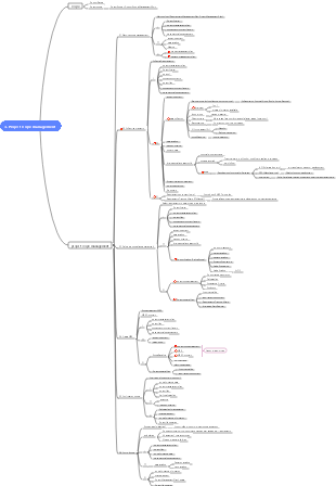 PMP project management (Chapter 3, Project scope management) mind map