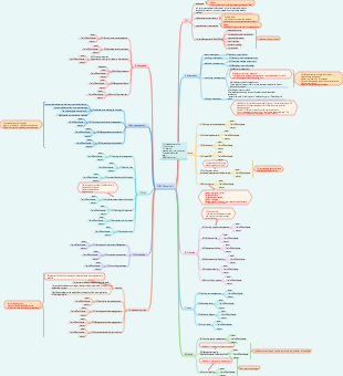 Mind Map-PMP-Waterfall