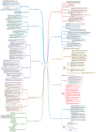 Knowledge points in PMP