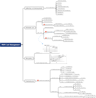 PMP-Cost Management