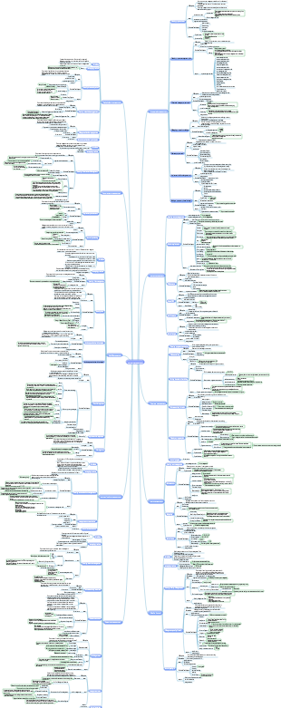 Summary of all test points of PMP project management exam