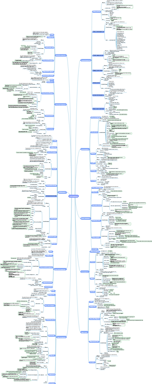 Summary of all test points of PMP project management exam