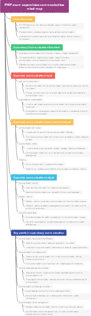 PMP exam supervision communication mind map