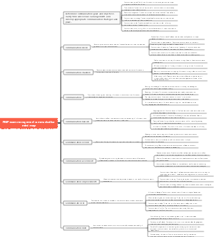 PMP exam management communication mind map