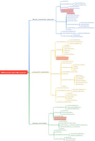 PMP-Communication Management