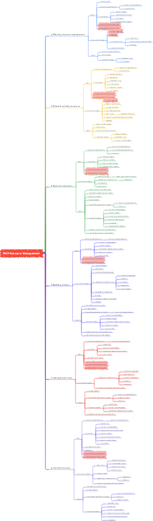 PMP-Resource Management
