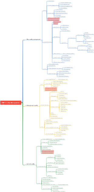 PMP-Quality Management