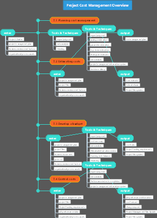 PMP-Project Cost Management Overview