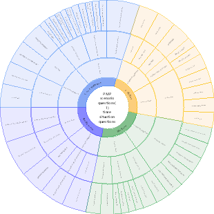 PMP scenario questions 1. Time scenario questions