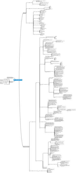 PMP learning mind map, PMP exam framework