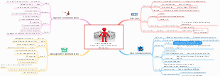 PMP Knowledge Map Chapter 10 Project Communication Management