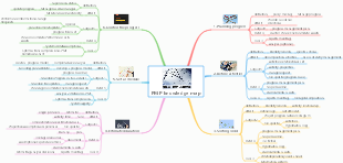 PMP Knowledge Map Chapter 6 - Project Progress Management (Test Tool)