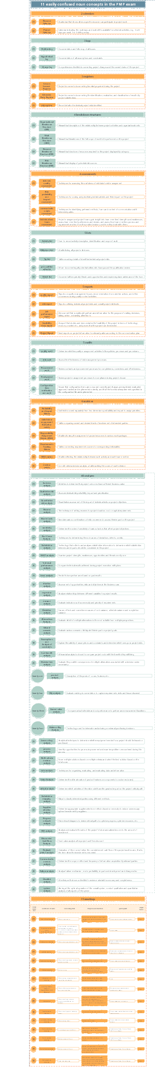 The most confusing noun concepts in the PMP exam