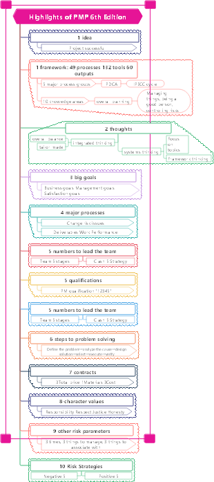 Highlights of PMP 6th Edition