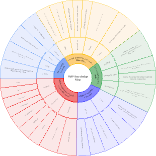 PMP-Knowledge Map