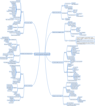 PMP ITTO mind map