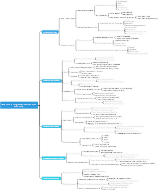 PMP exam management communication mind map