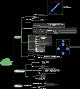 PMP course material mind map