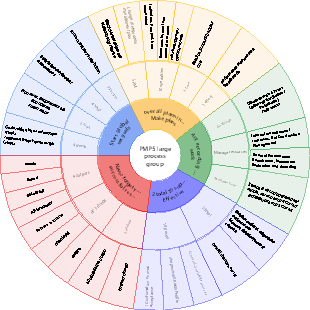 PMP knowledge map