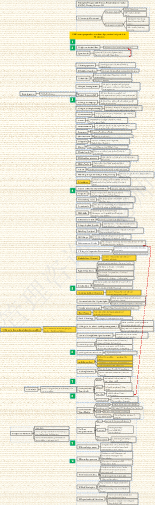 PMP exam preparation numbers tips, review test points in 10 minutes