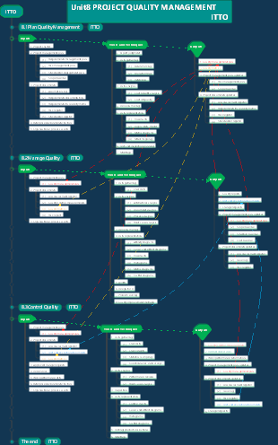 PMP ITTO Unit8 Quality