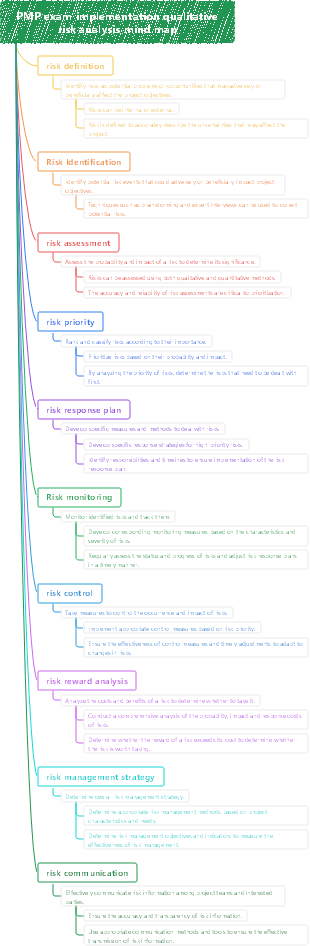 PMP exam implementation qualitative risk analysis mind map