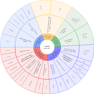 PMP49 process