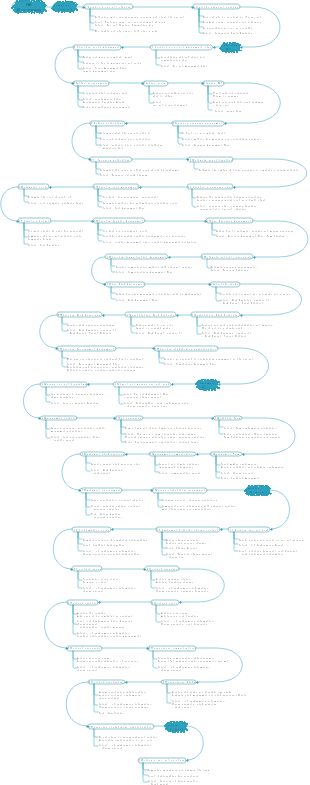 PMP-49 Process Group S-Curve