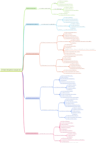 PMP Chapter 4 Project Integration Management