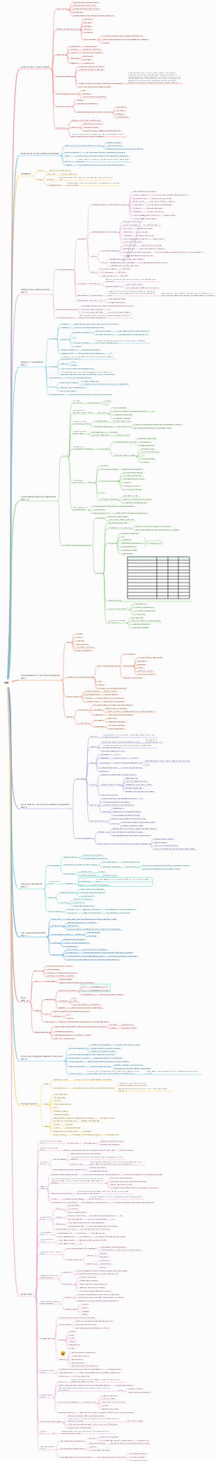 ACCA SBR mind map