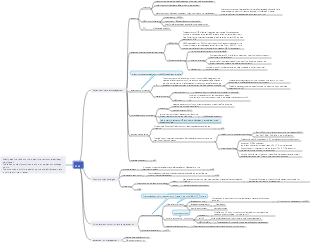 ACCA_AFM mind map