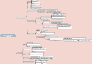 ACCA F1 Chapter 1 Detailed Mind Map
