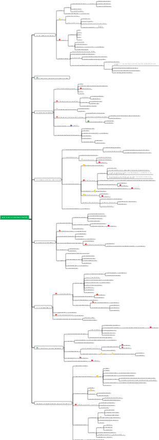 CFA Level 1 Quantitative Mind Map